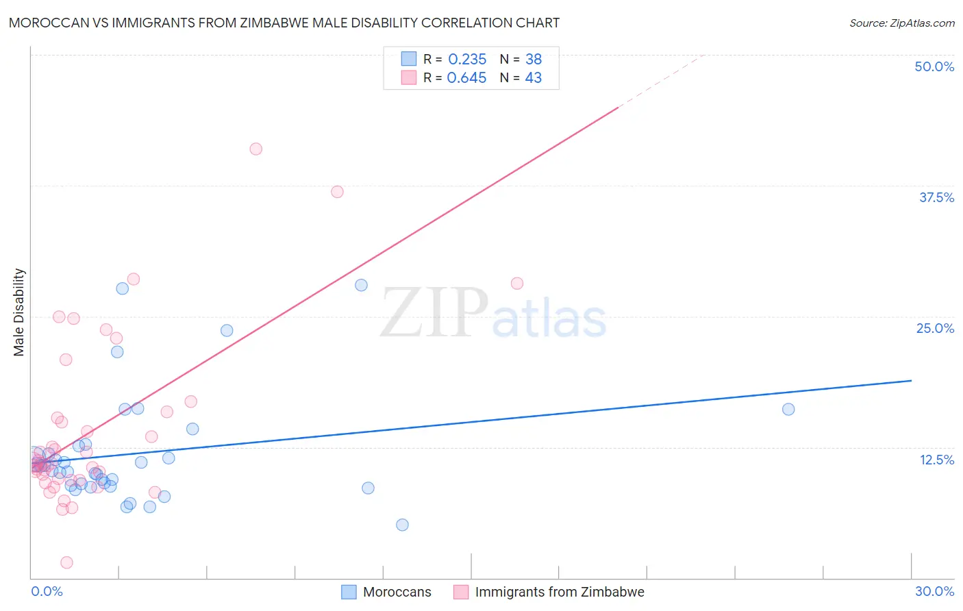 Moroccan vs Immigrants from Zimbabwe Male Disability
