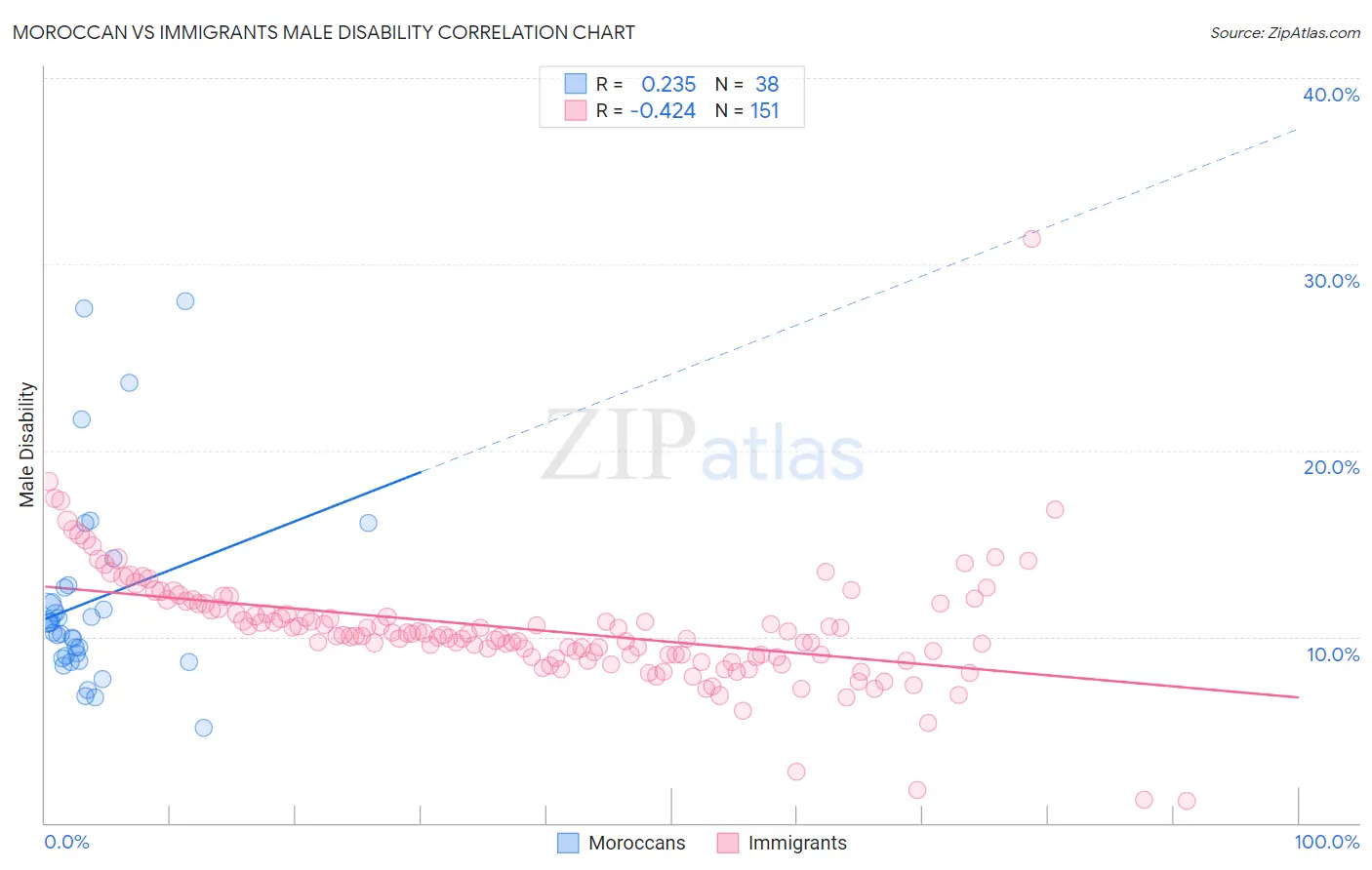 Moroccan vs Immigrants Male Disability