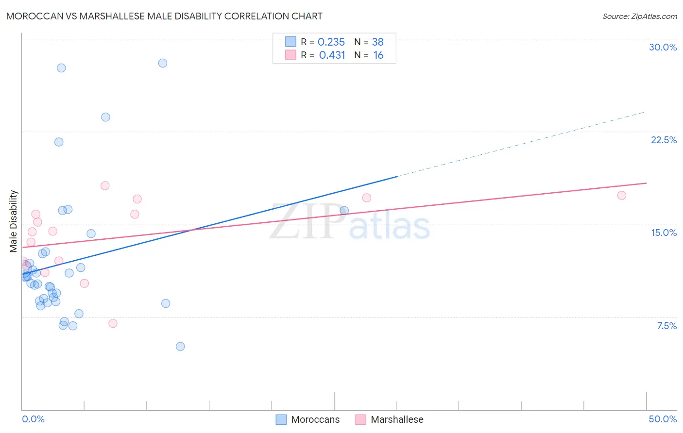 Moroccan vs Marshallese Male Disability