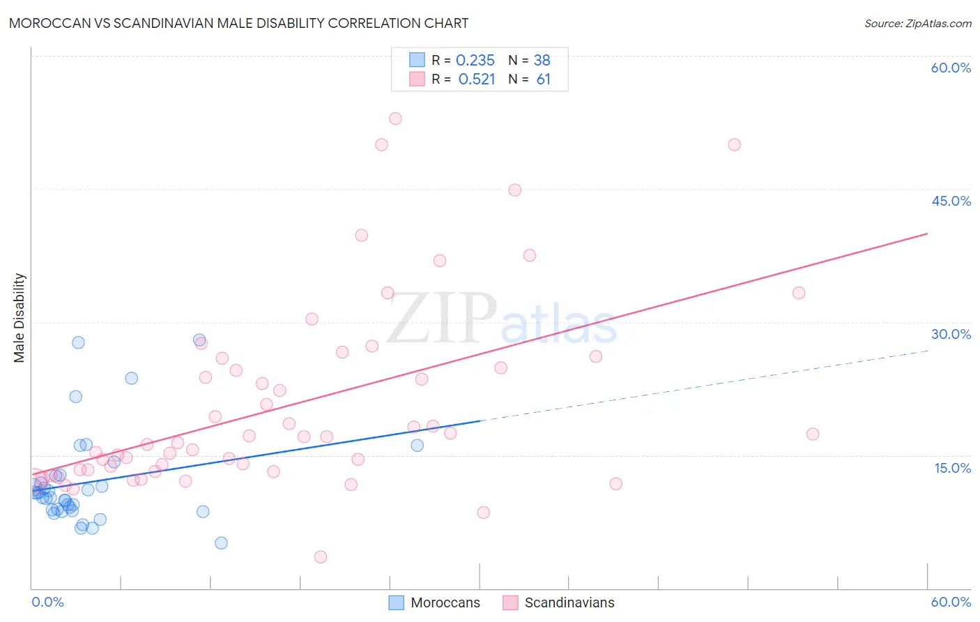 Moroccan vs Scandinavian Male Disability