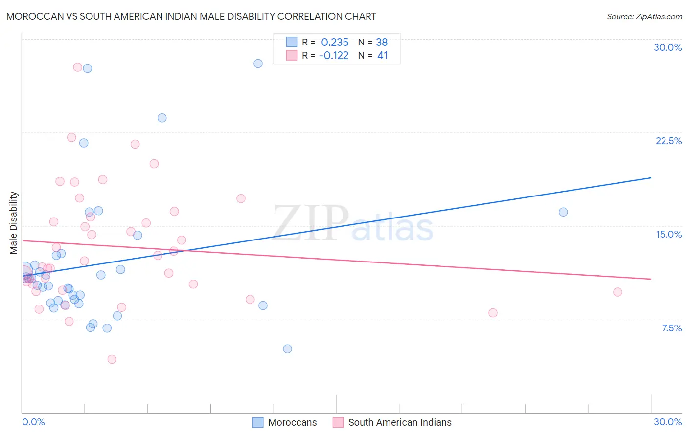 Moroccan vs South American Indian Male Disability