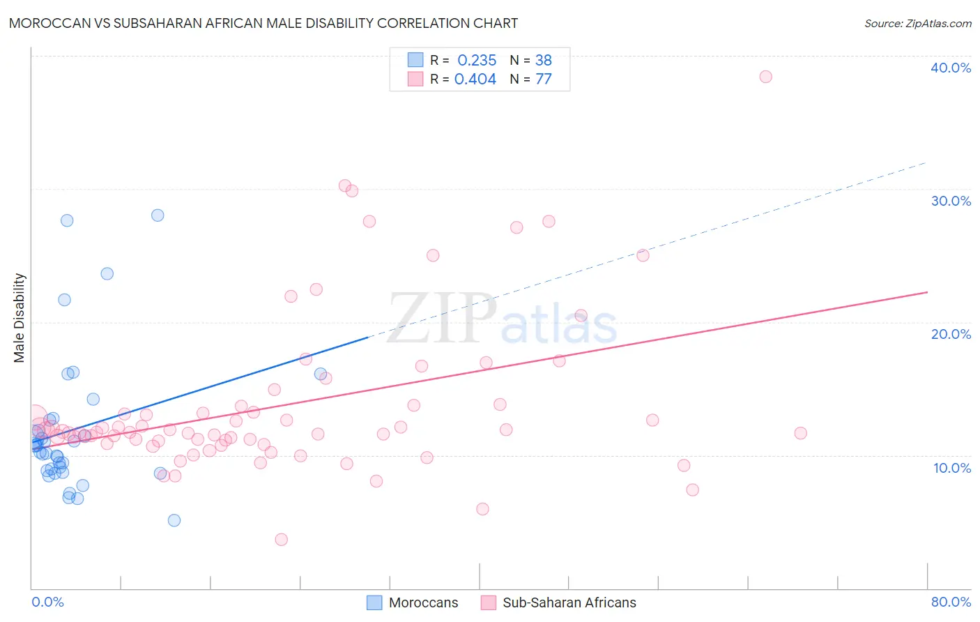 Moroccan vs Subsaharan African Male Disability
