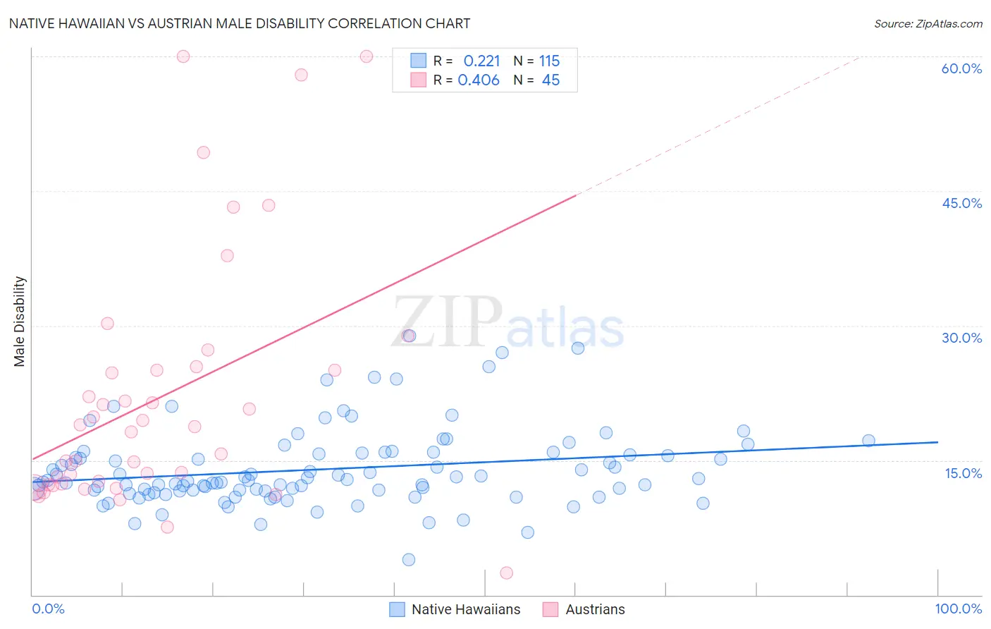 Native Hawaiian vs Austrian Male Disability