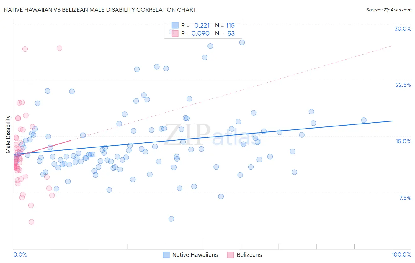 Native Hawaiian vs Belizean Male Disability