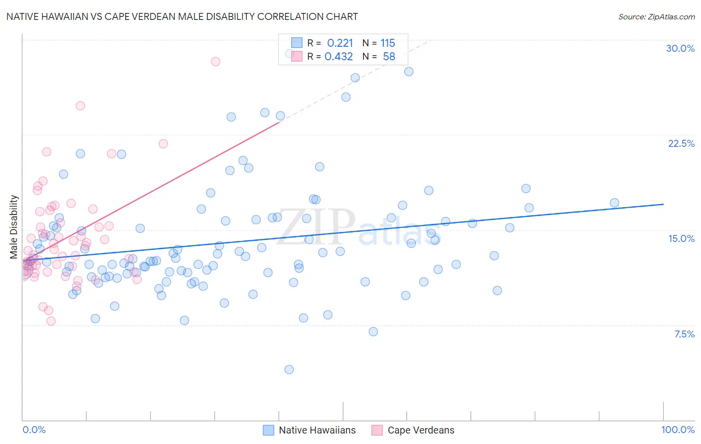 Native Hawaiian vs Cape Verdean Male Disability