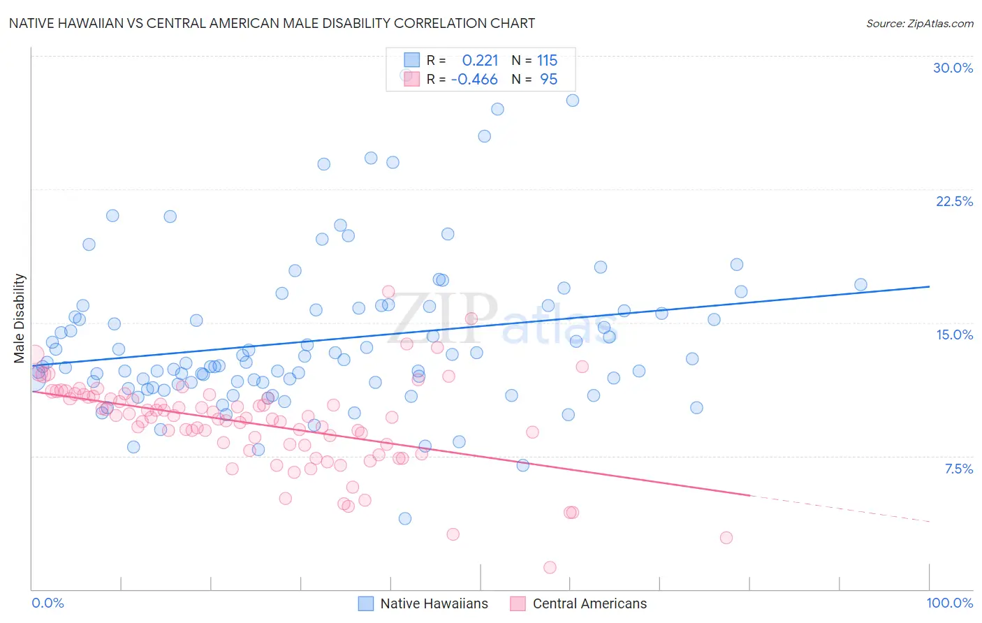 Native Hawaiian vs Central American Male Disability