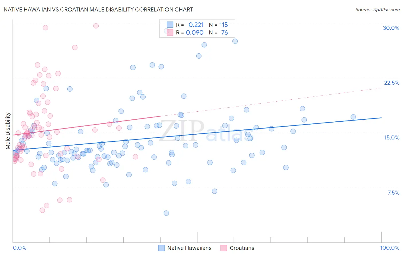 Native Hawaiian vs Croatian Male Disability