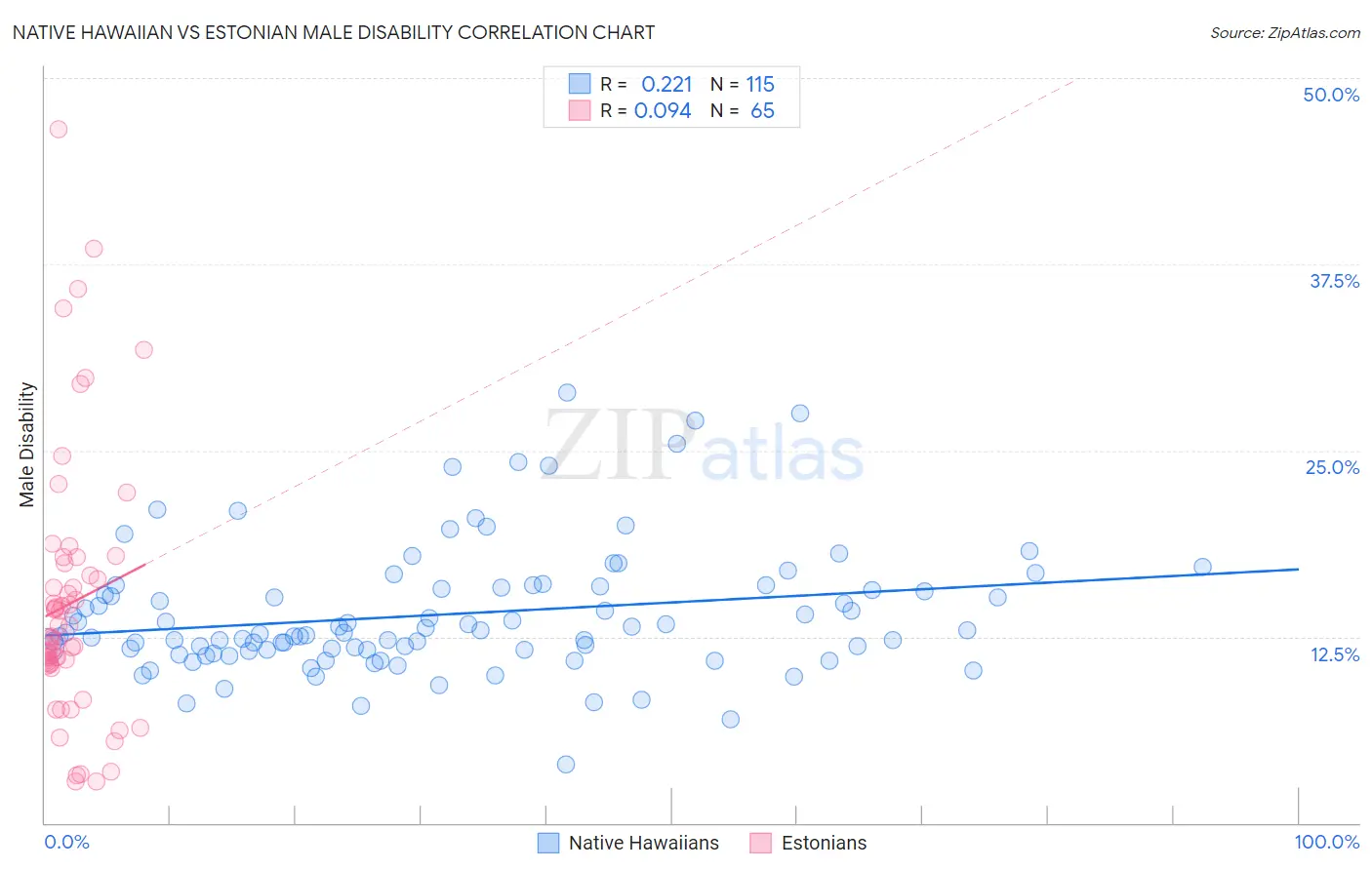 Native Hawaiian vs Estonian Male Disability