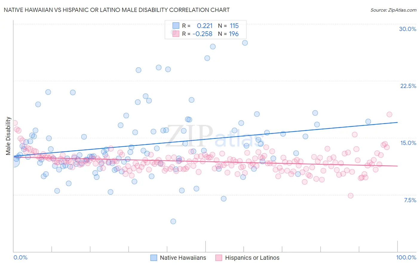 Native Hawaiian vs Hispanic or Latino Male Disability