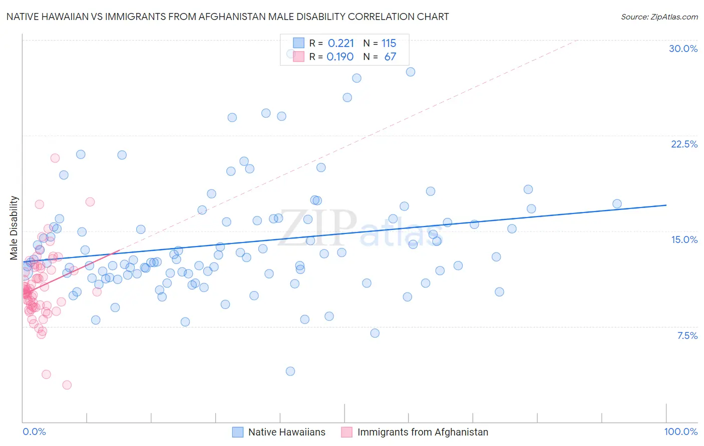 Native Hawaiian vs Immigrants from Afghanistan Male Disability