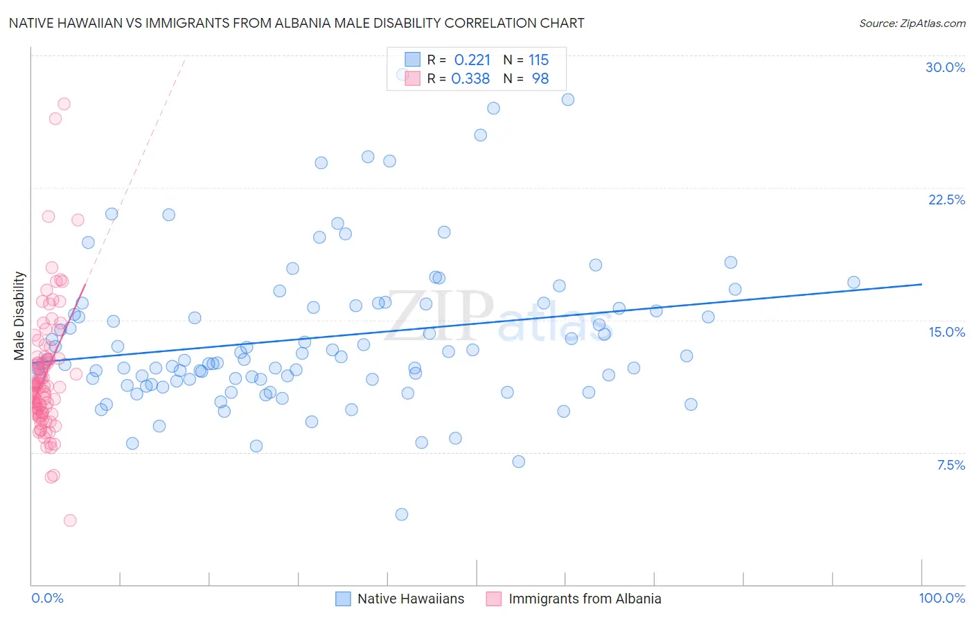 Native Hawaiian vs Immigrants from Albania Male Disability