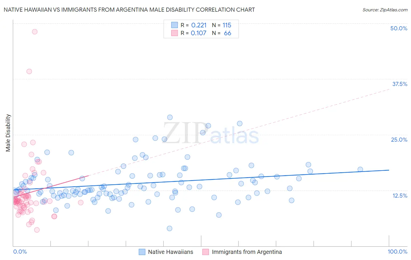 Native Hawaiian vs Immigrants from Argentina Male Disability