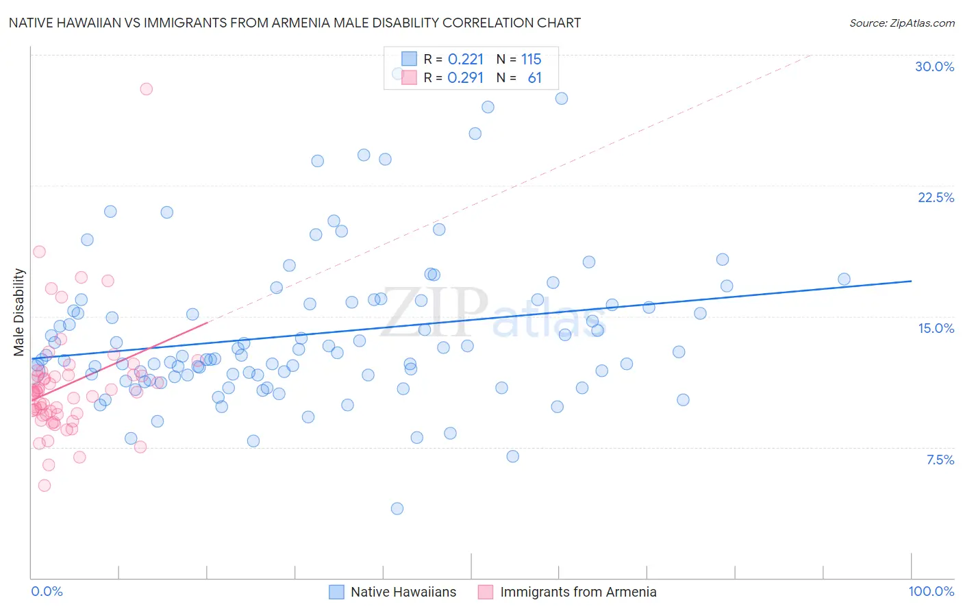 Native Hawaiian vs Immigrants from Armenia Male Disability