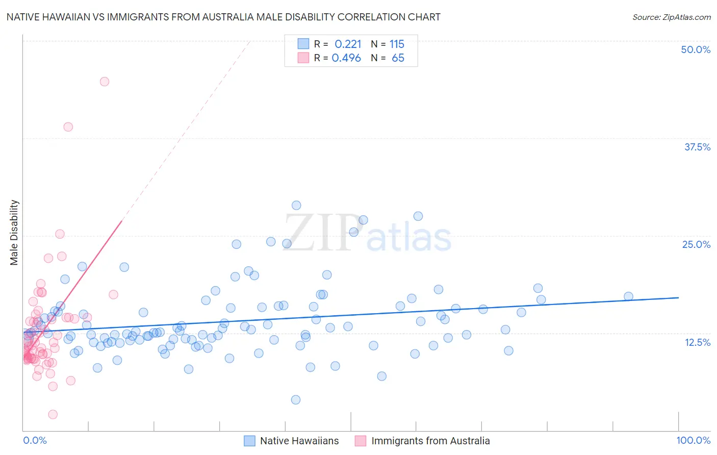 Native Hawaiian vs Immigrants from Australia Male Disability