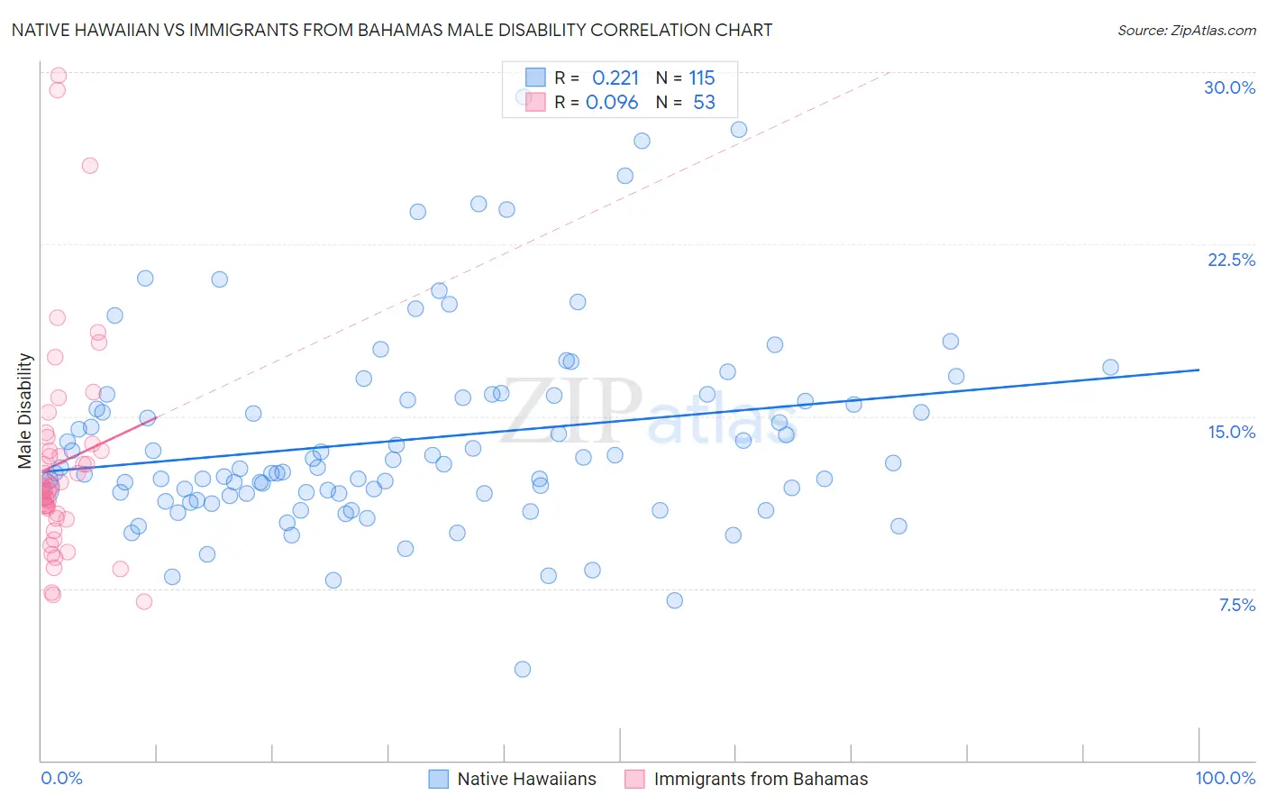 Native Hawaiian vs Immigrants from Bahamas Male Disability