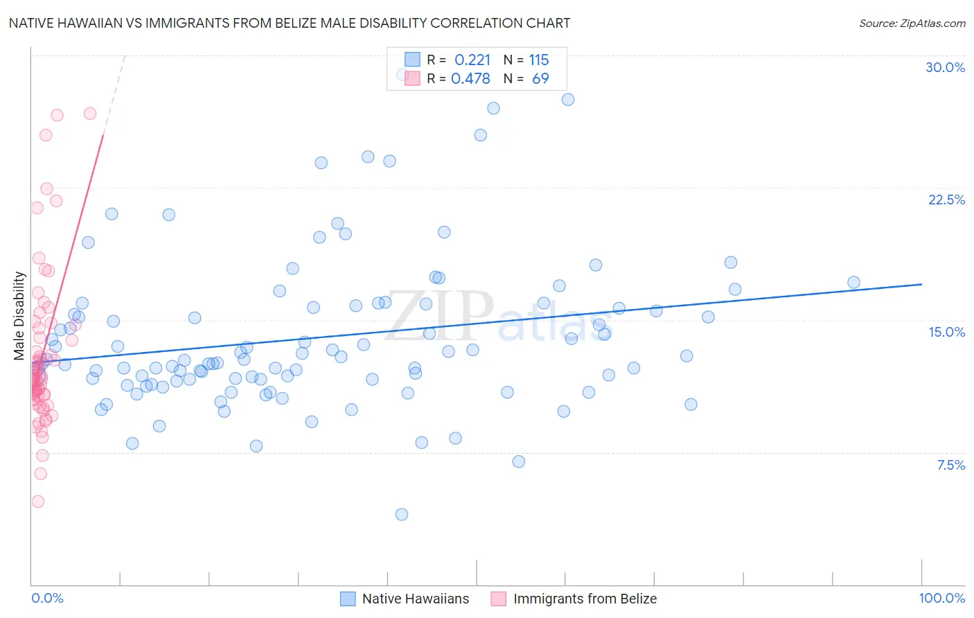 Native Hawaiian vs Immigrants from Belize Male Disability