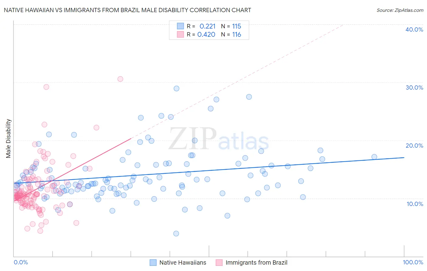 Native Hawaiian vs Immigrants from Brazil Male Disability