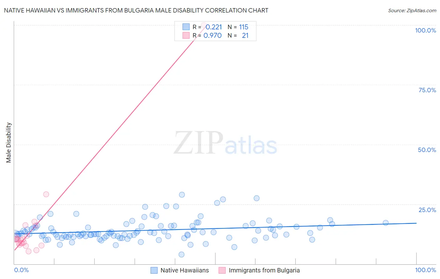 Native Hawaiian vs Immigrants from Bulgaria Male Disability