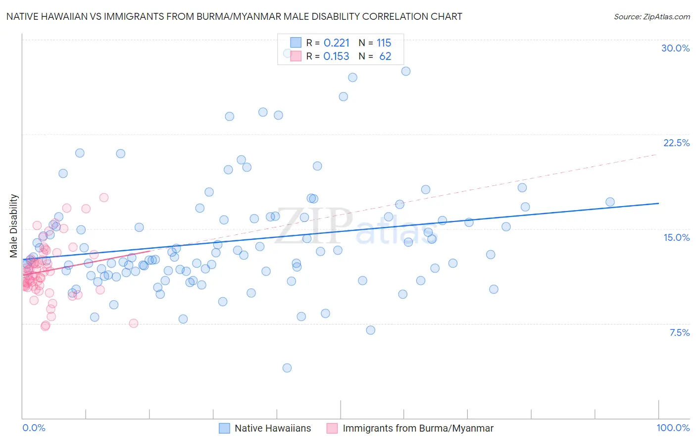 Native Hawaiian vs Immigrants from Burma/Myanmar Male Disability