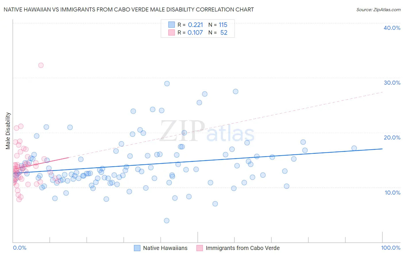 Native Hawaiian vs Immigrants from Cabo Verde Male Disability
