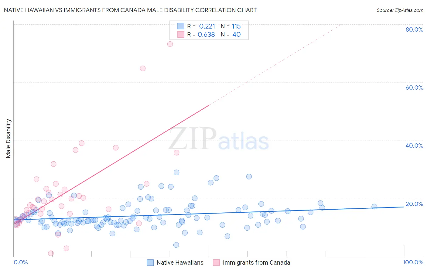 Native Hawaiian vs Immigrants from Canada Male Disability