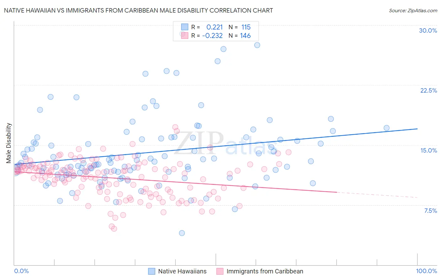 Native Hawaiian vs Immigrants from Caribbean Male Disability