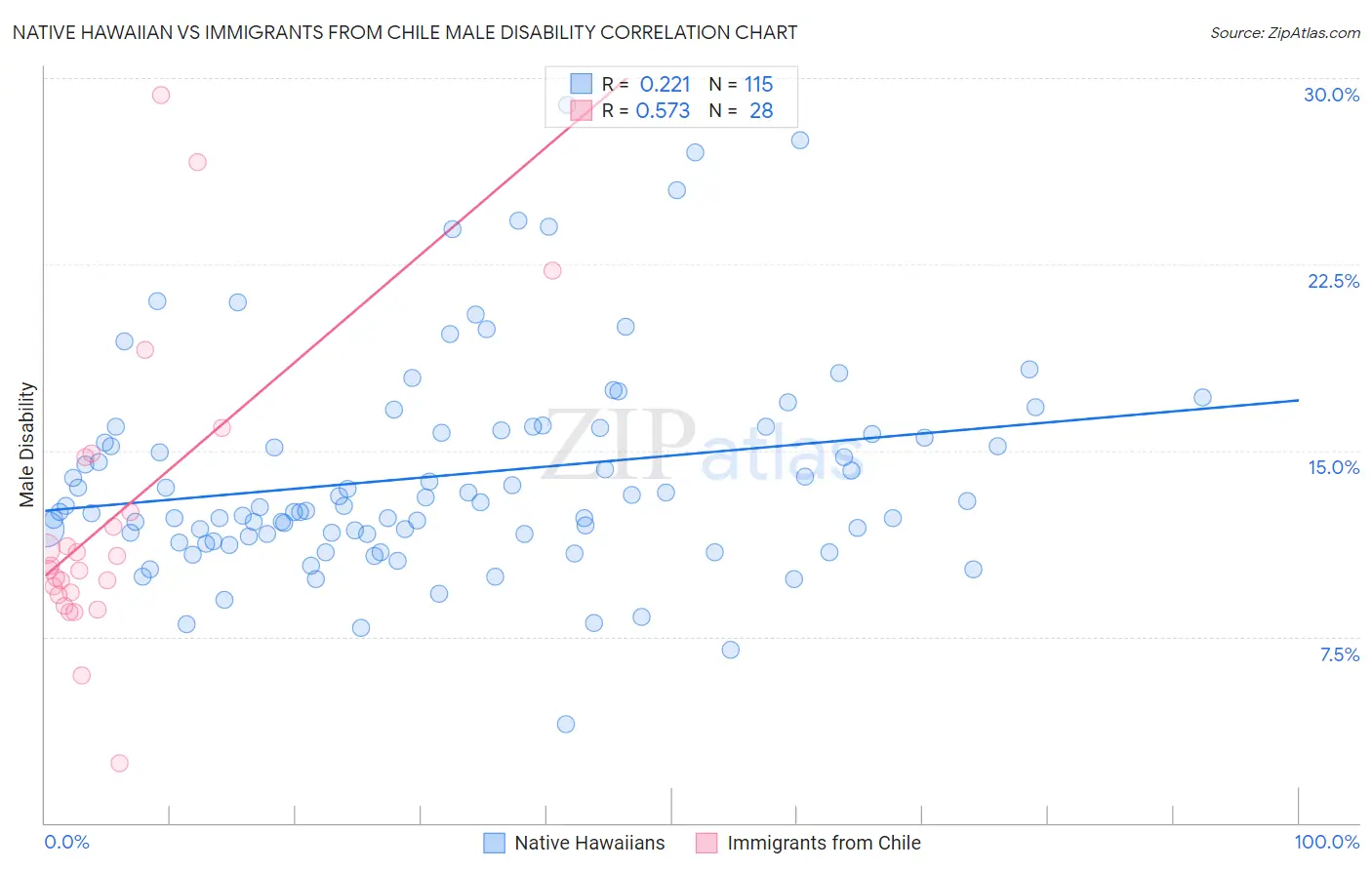 Native Hawaiian vs Immigrants from Chile Male Disability