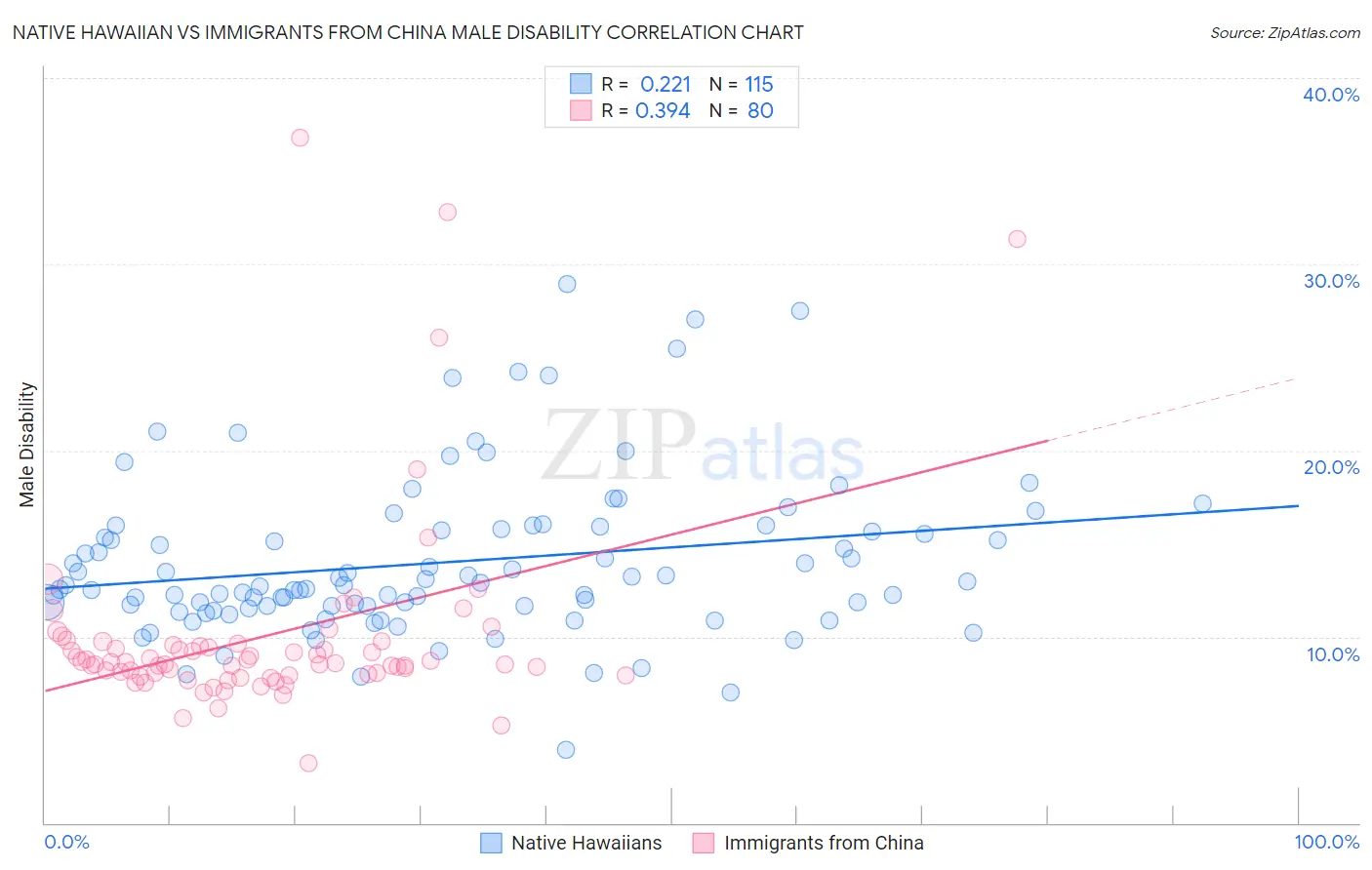 Native Hawaiian vs Immigrants from China Male Disability