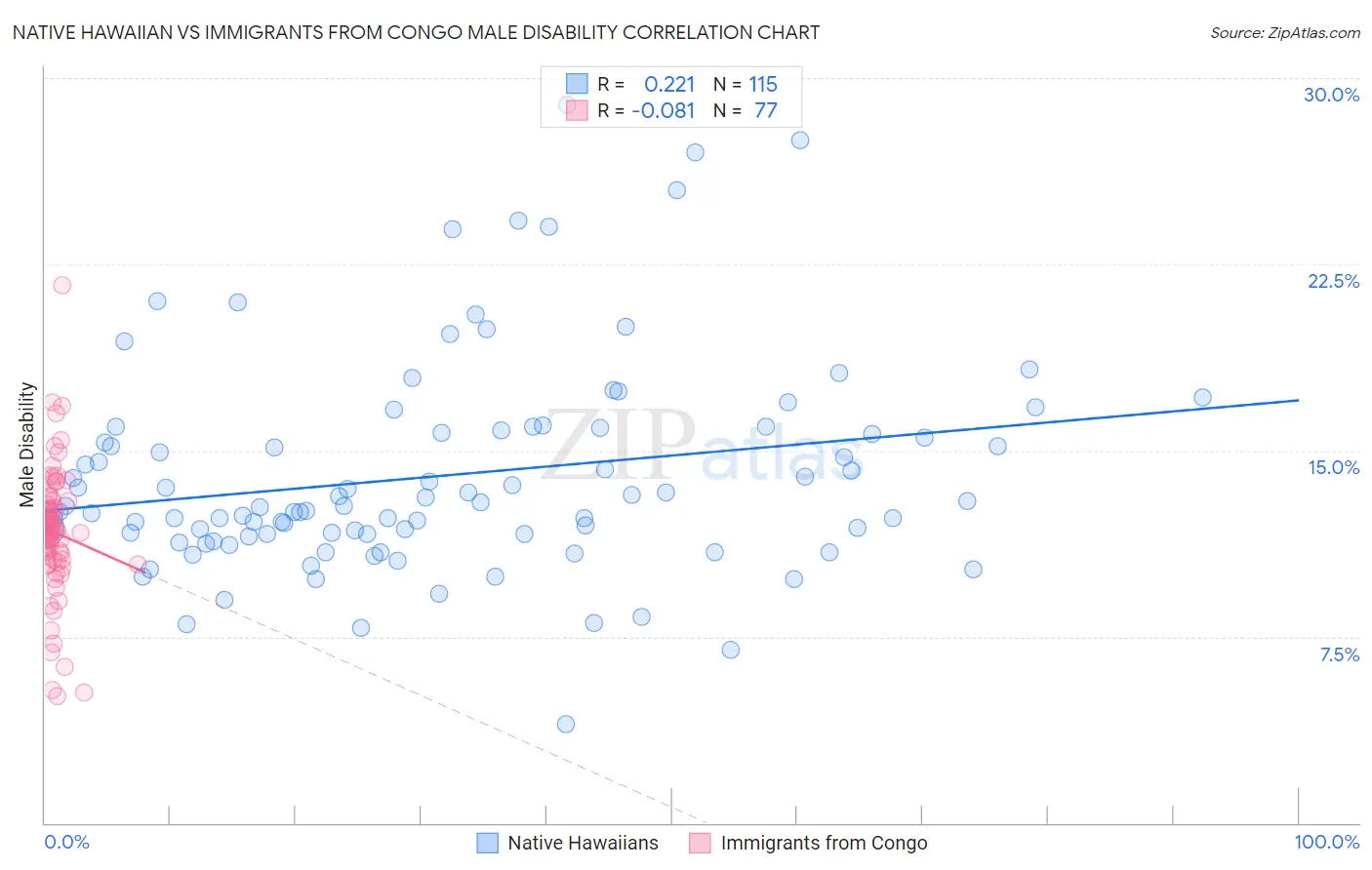 Native Hawaiian vs Immigrants from Congo Male Disability
