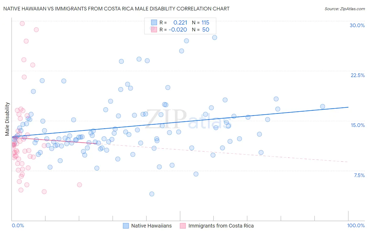 Native Hawaiian vs Immigrants from Costa Rica Male Disability