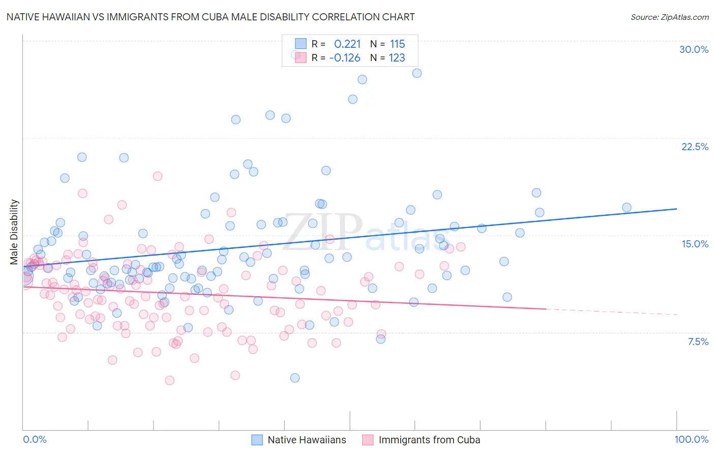 Native Hawaiian vs Immigrants from Cuba Male Disability