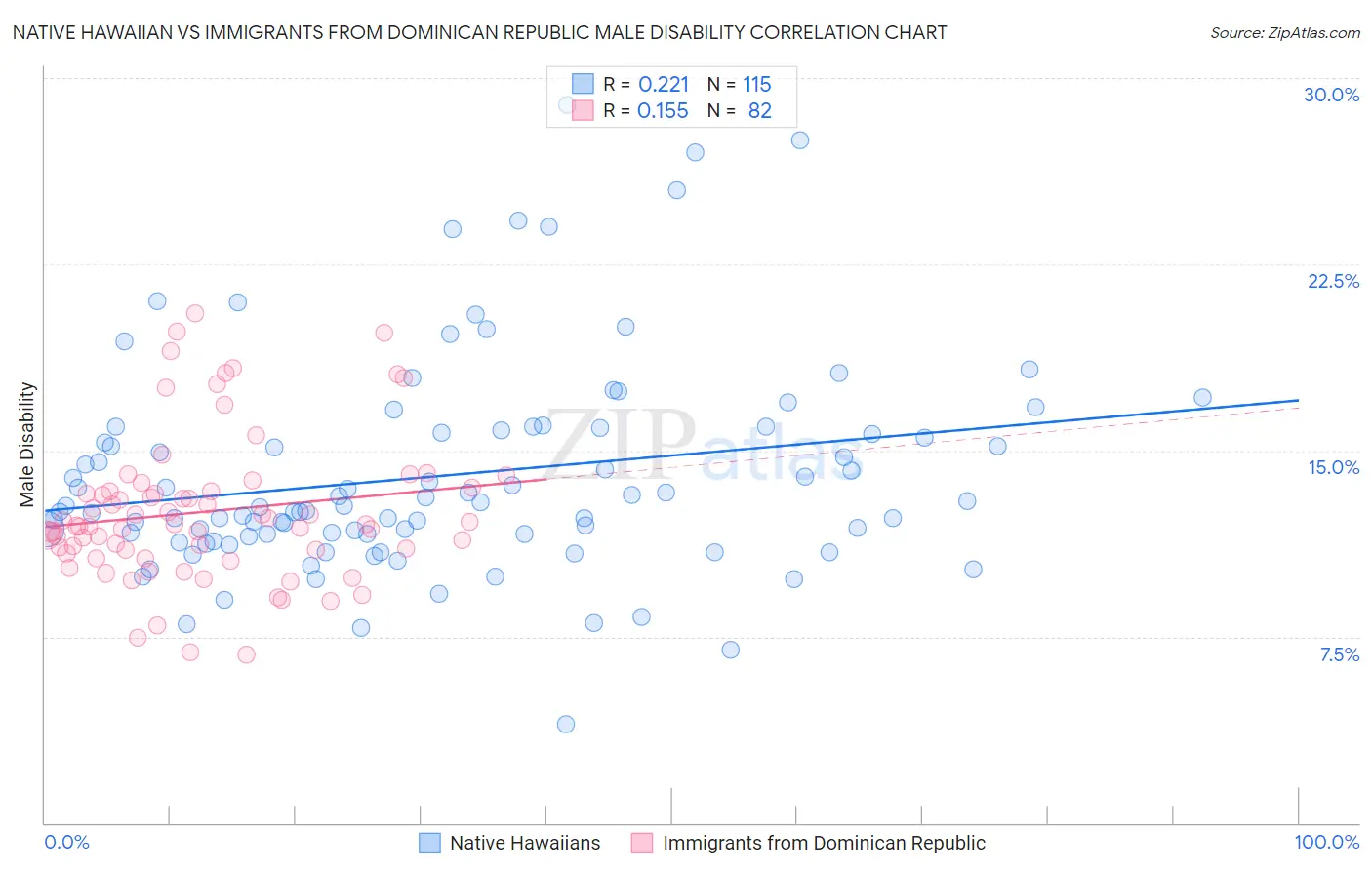 Native Hawaiian vs Immigrants from Dominican Republic Male Disability