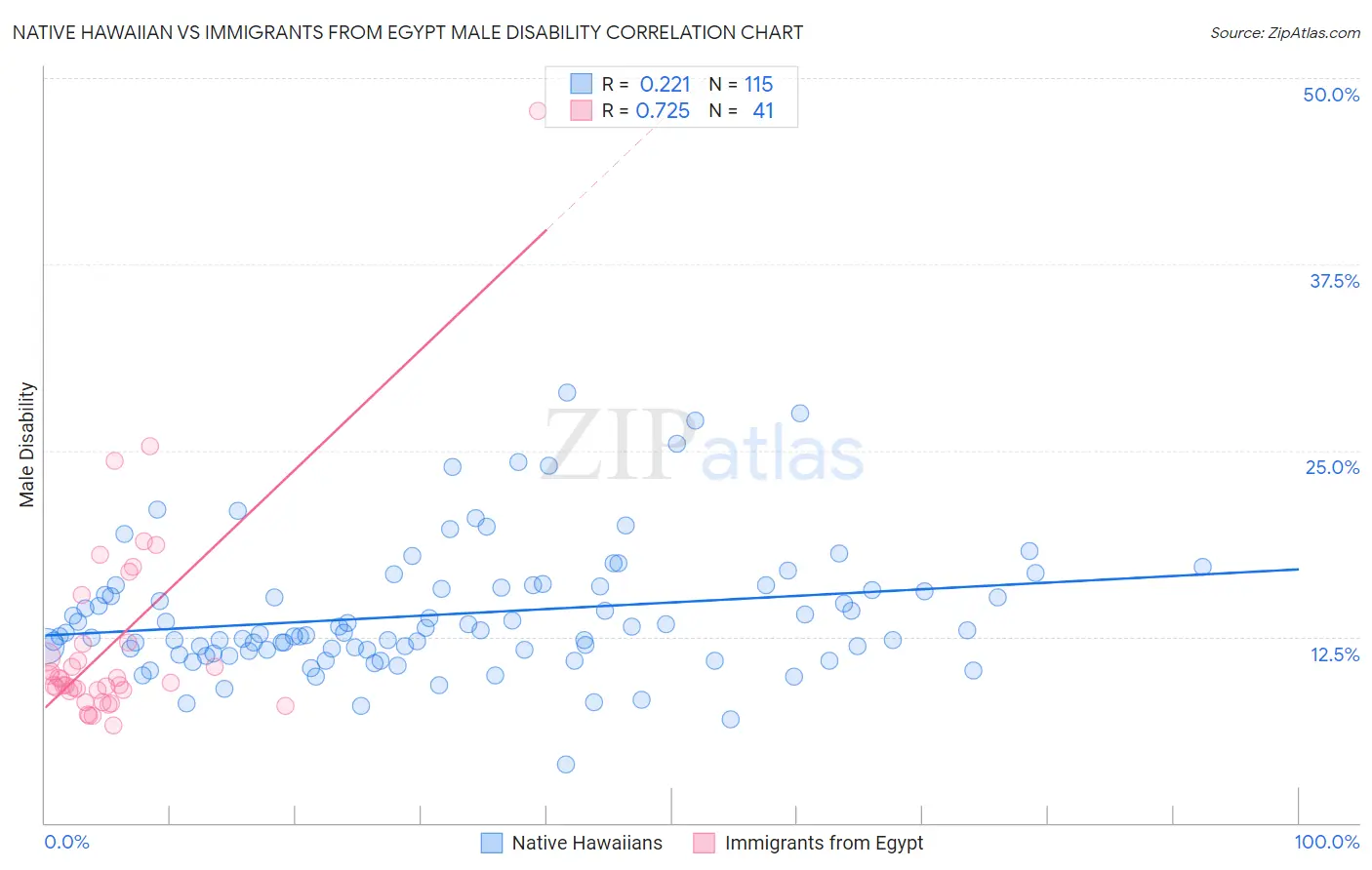 Native Hawaiian vs Immigrants from Egypt Male Disability