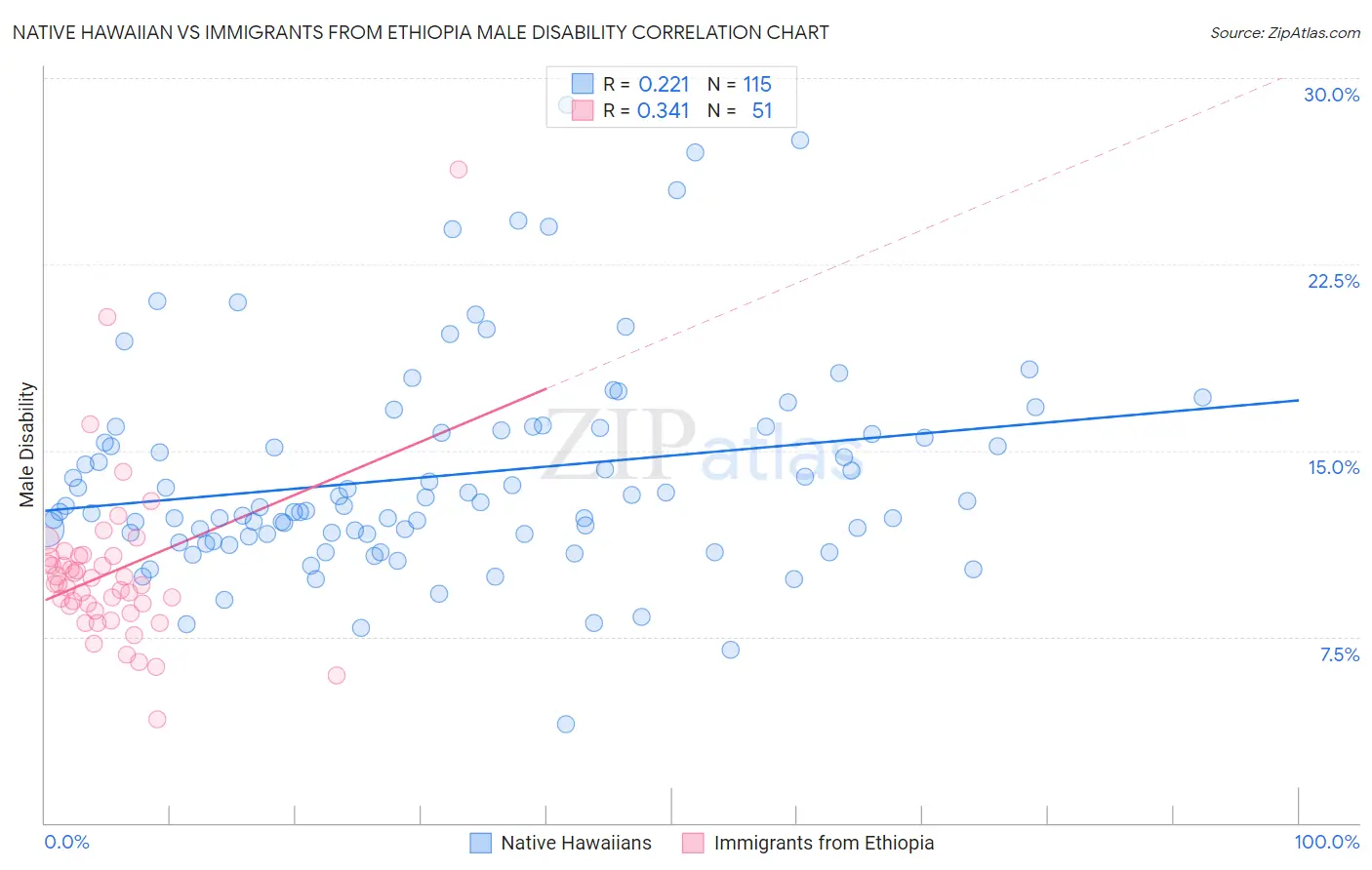 Native Hawaiian vs Immigrants from Ethiopia Male Disability