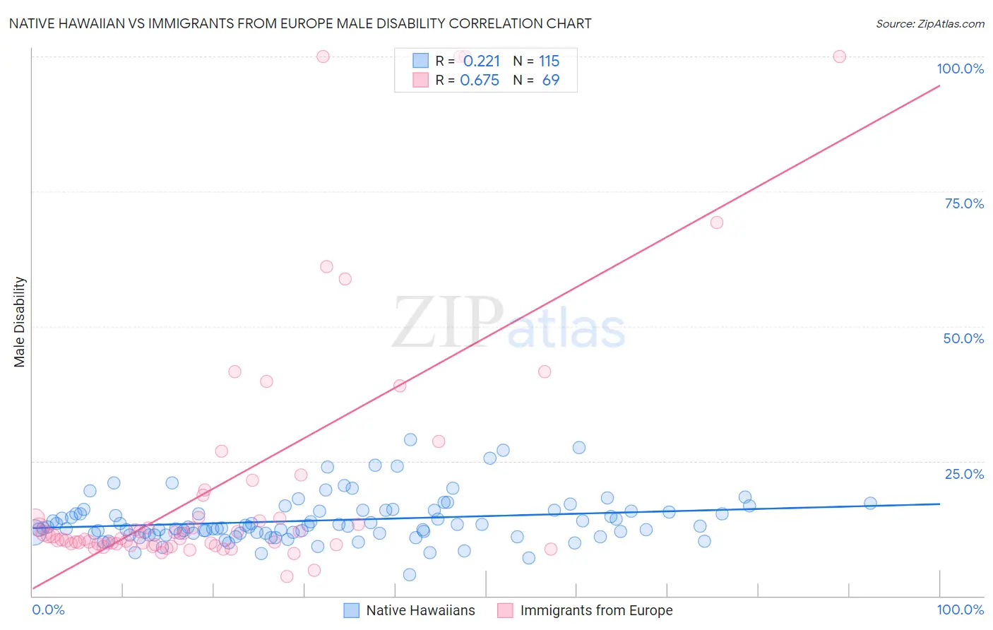 Native Hawaiian vs Immigrants from Europe Male Disability