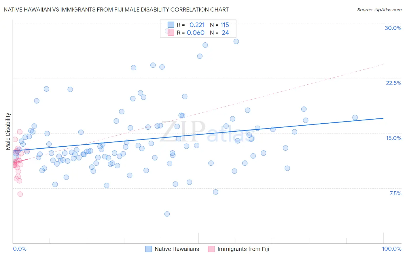 Native Hawaiian vs Immigrants from Fiji Male Disability