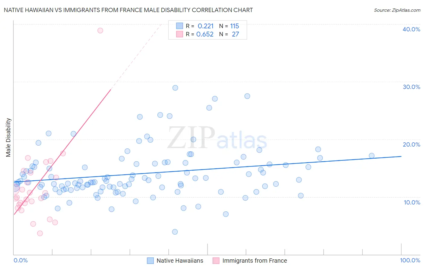 Native Hawaiian vs Immigrants from France Male Disability