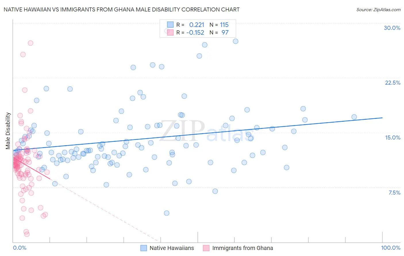 Native Hawaiian vs Immigrants from Ghana Male Disability