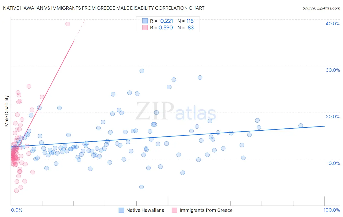 Native Hawaiian vs Immigrants from Greece Male Disability