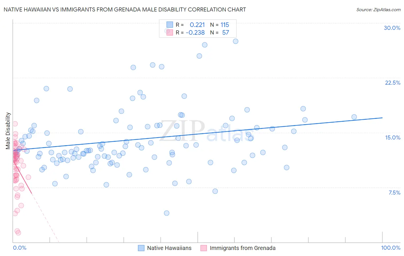 Native Hawaiian vs Immigrants from Grenada Male Disability