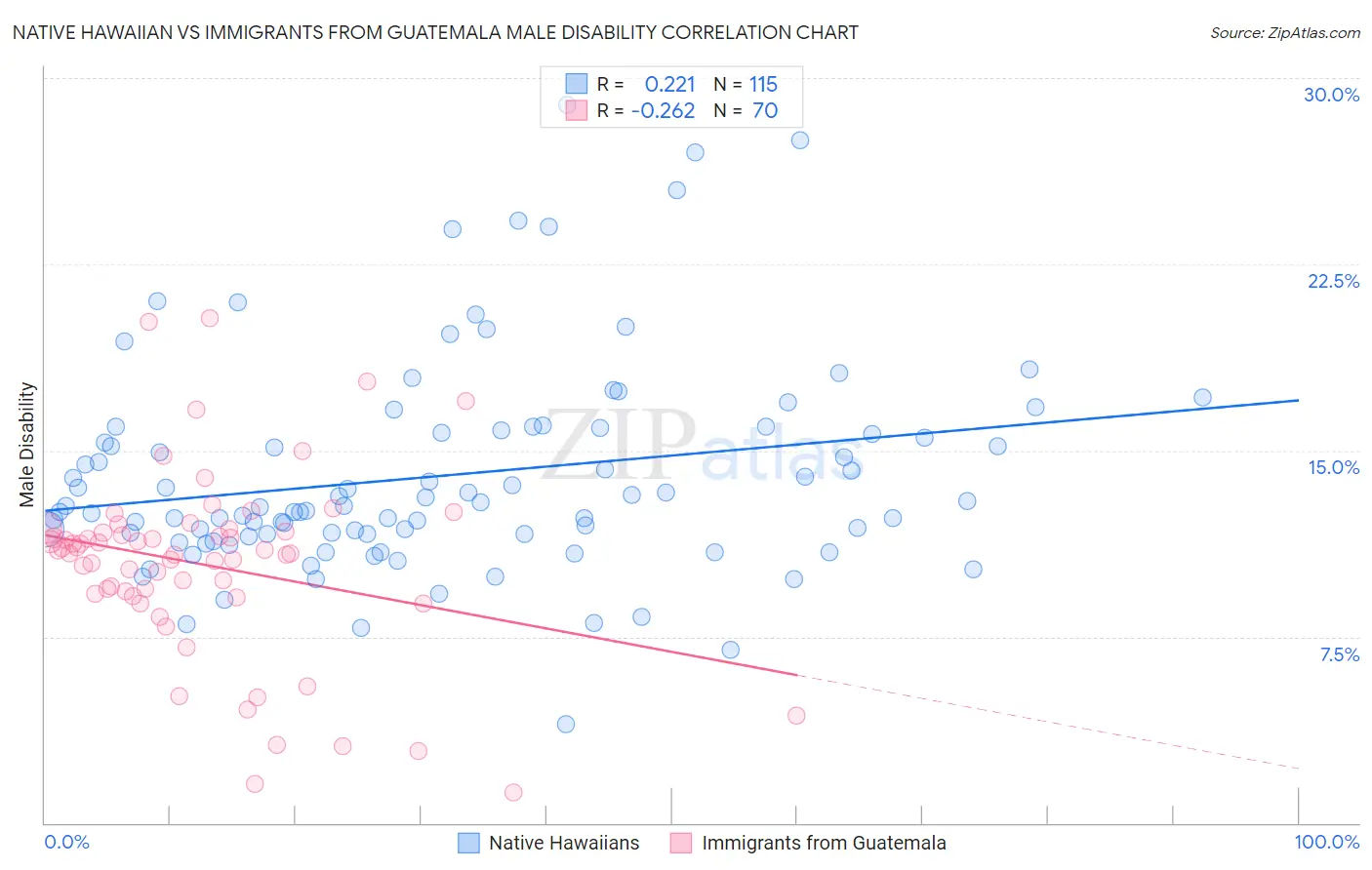 Native Hawaiian vs Immigrants from Guatemala Male Disability