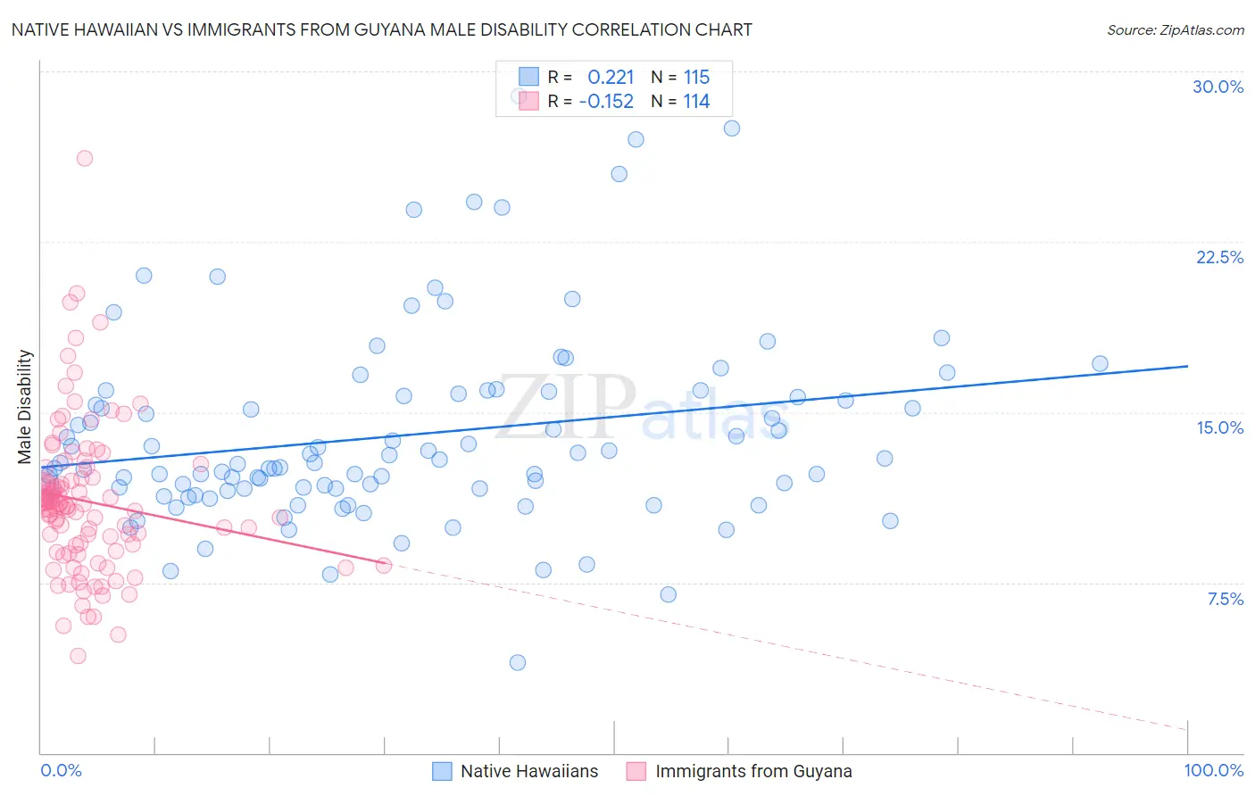 Native Hawaiian vs Immigrants from Guyana Male Disability