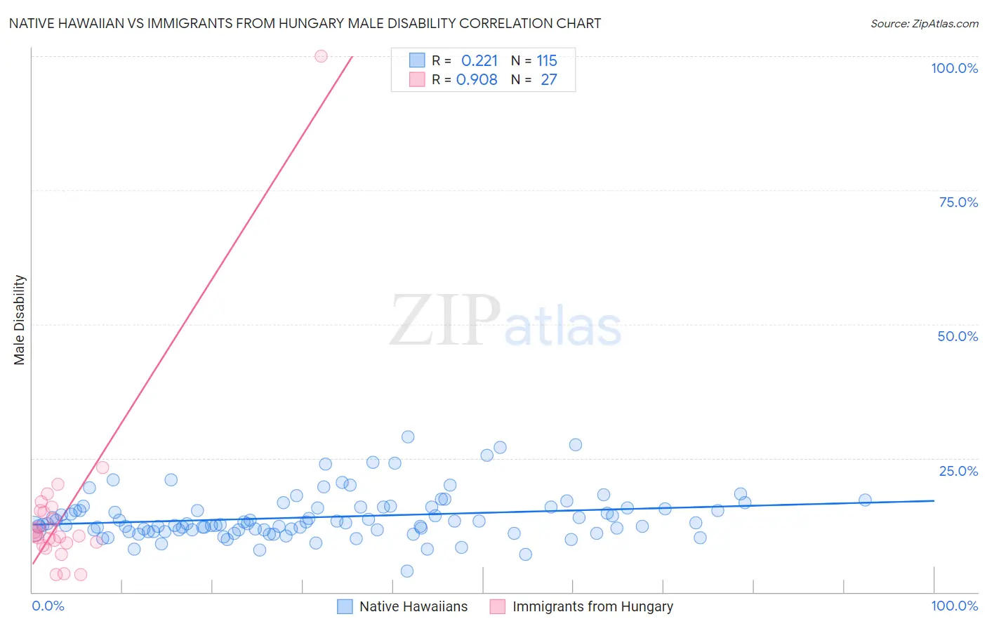 Native Hawaiian vs Immigrants from Hungary Male Disability