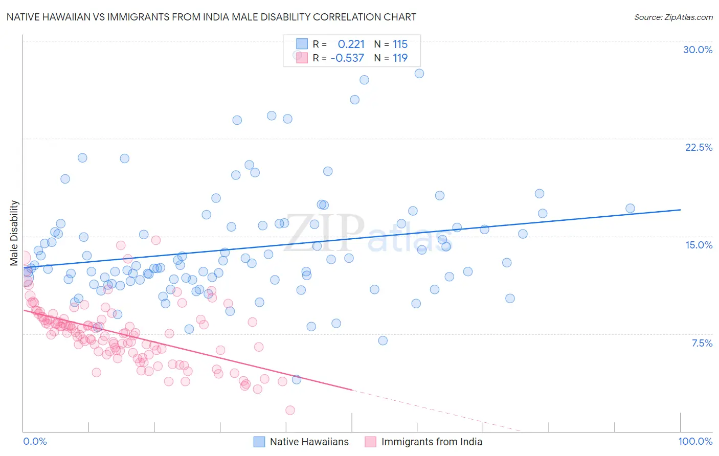Native Hawaiian vs Immigrants from India Male Disability