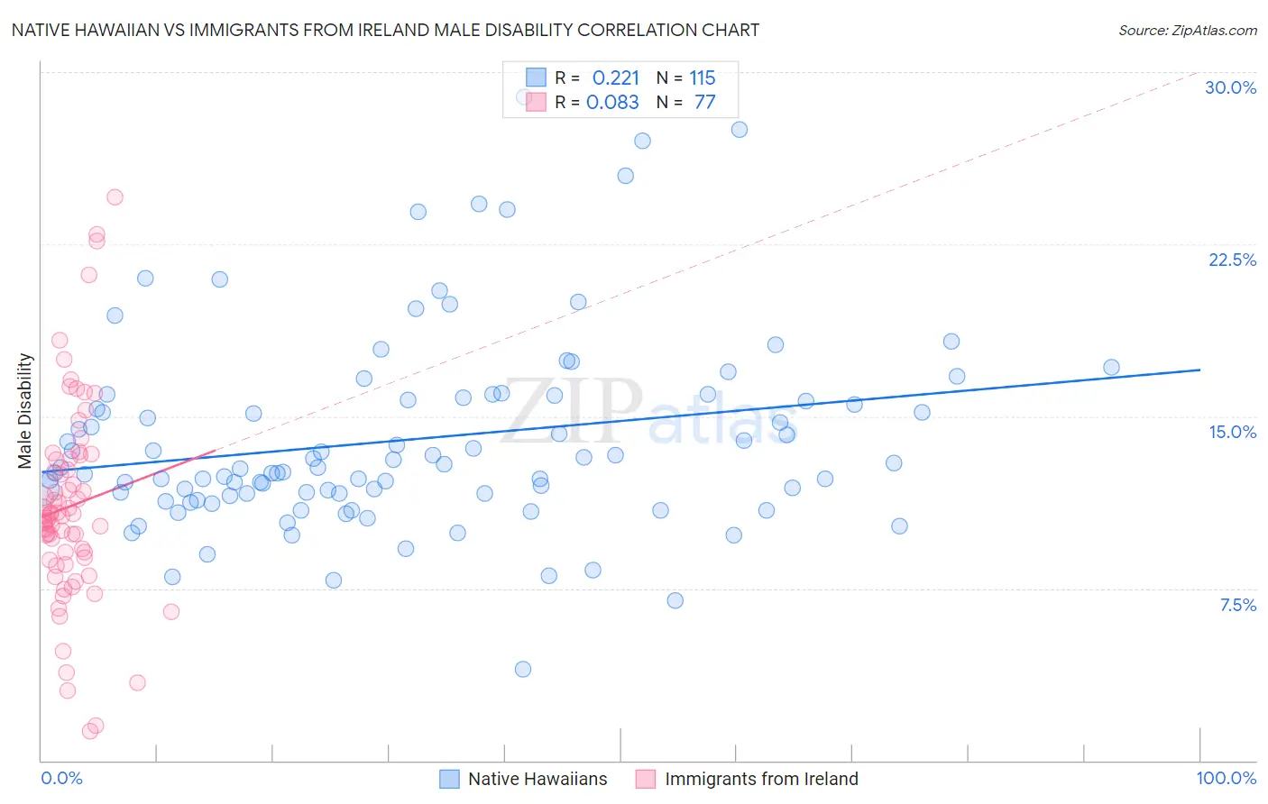Native Hawaiian vs Immigrants from Ireland Male Disability