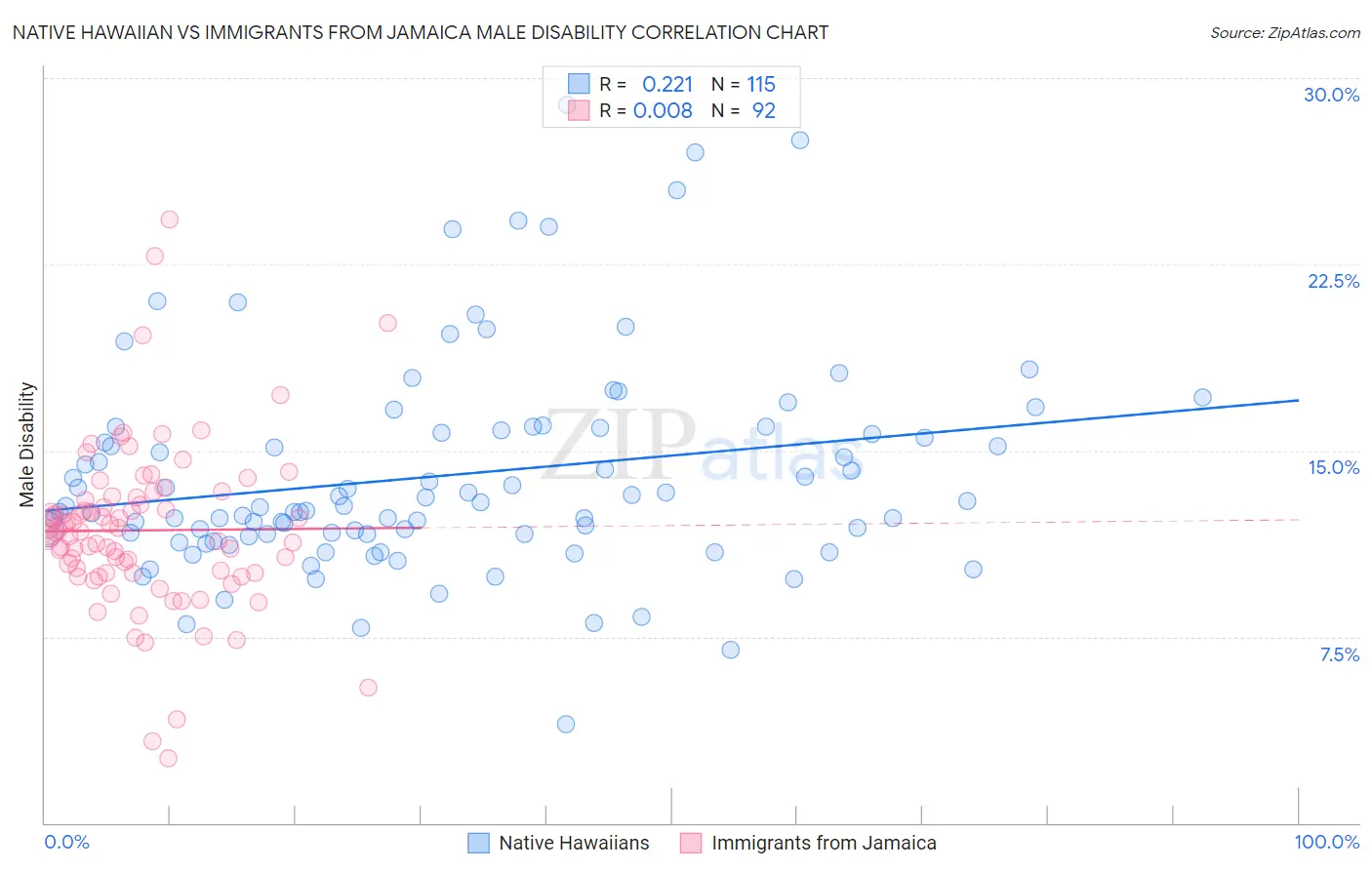 Native Hawaiian vs Immigrants from Jamaica Male Disability