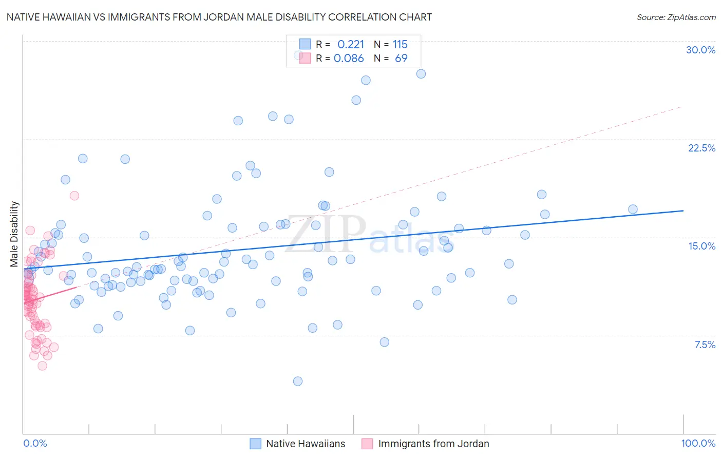 Native Hawaiian vs Immigrants from Jordan Male Disability