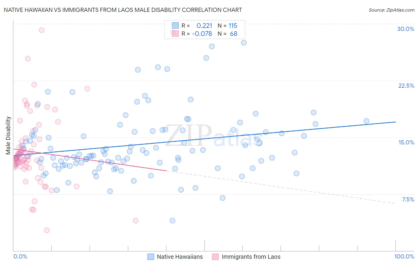 Native Hawaiian vs Immigrants from Laos Male Disability
