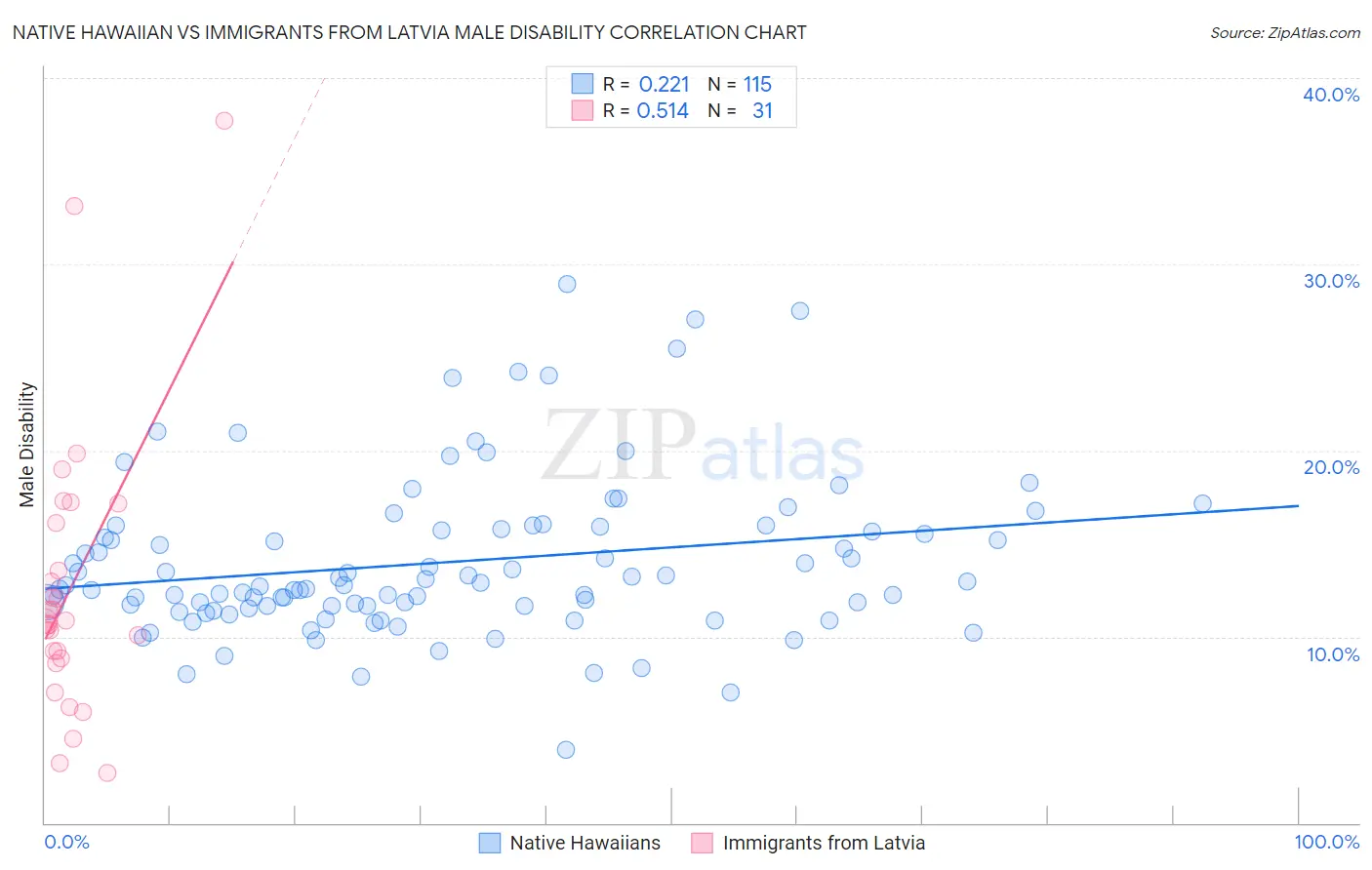 Native Hawaiian vs Immigrants from Latvia Male Disability