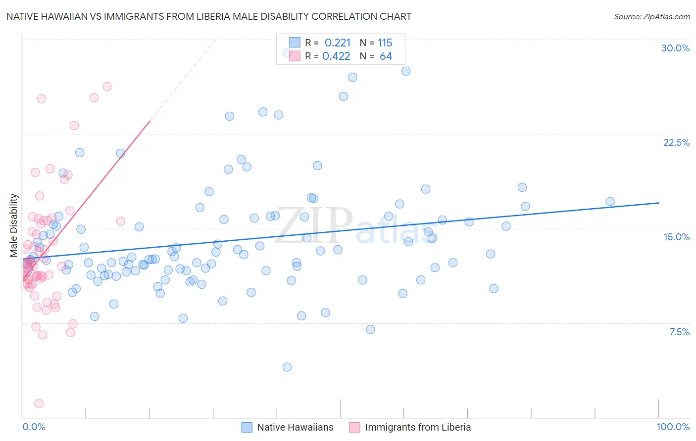 Native Hawaiian vs Immigrants from Liberia Male Disability